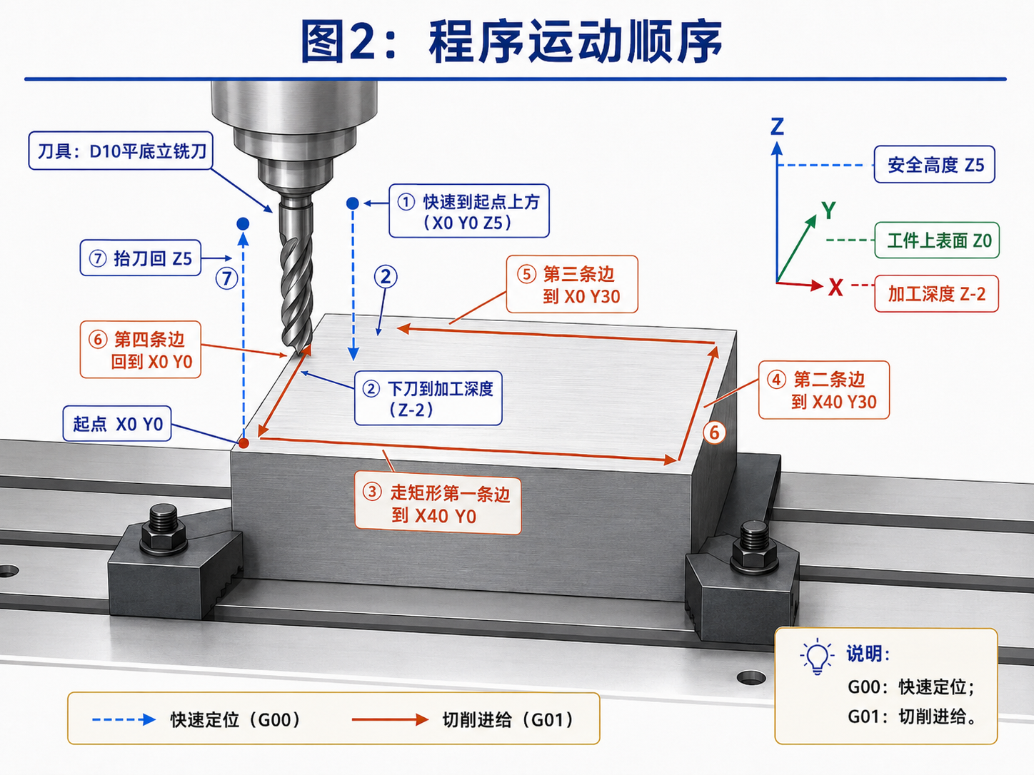 矩形沟槽程序运动顺序