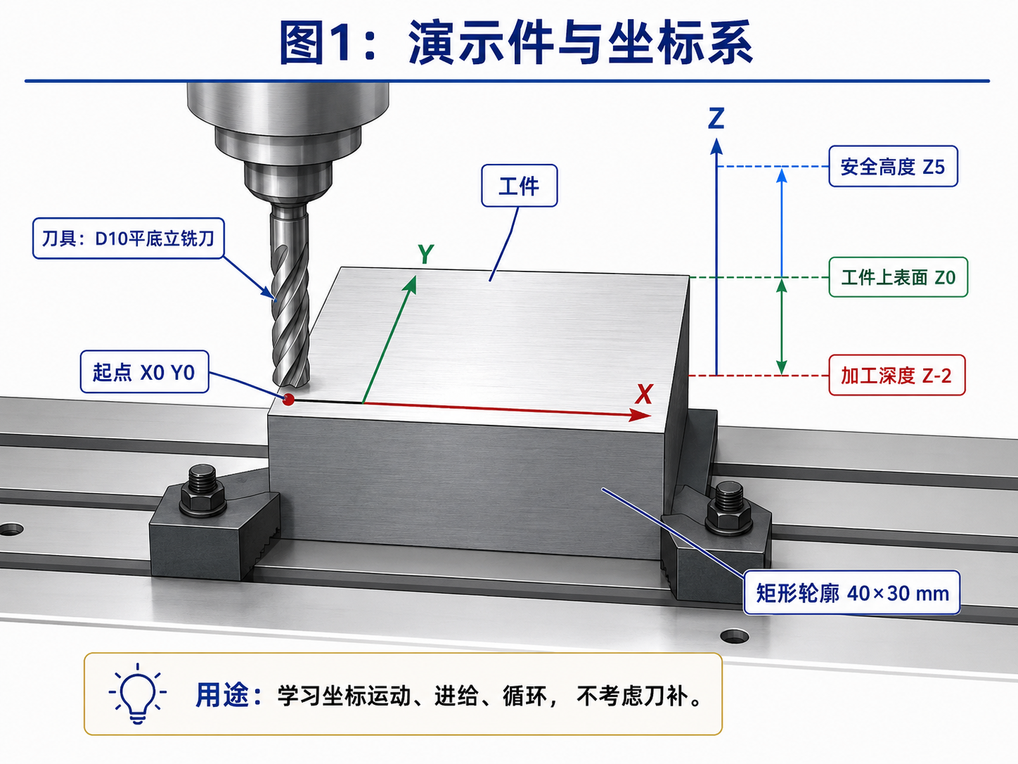 演示件坐标系、安全高度和加工深度